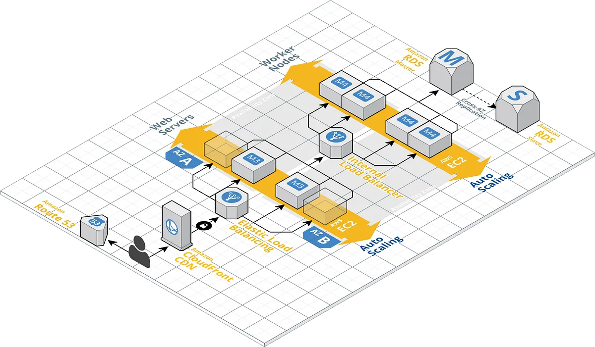 Typical 2-tier web-application hosted on AWS may use a couple of auto-scaling groups, a couple of ELBs, RDS instances, CloudFront (CDN) and Route53 (DNS).