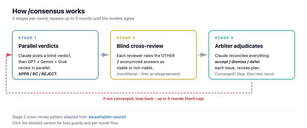 The three-stage consensus loop