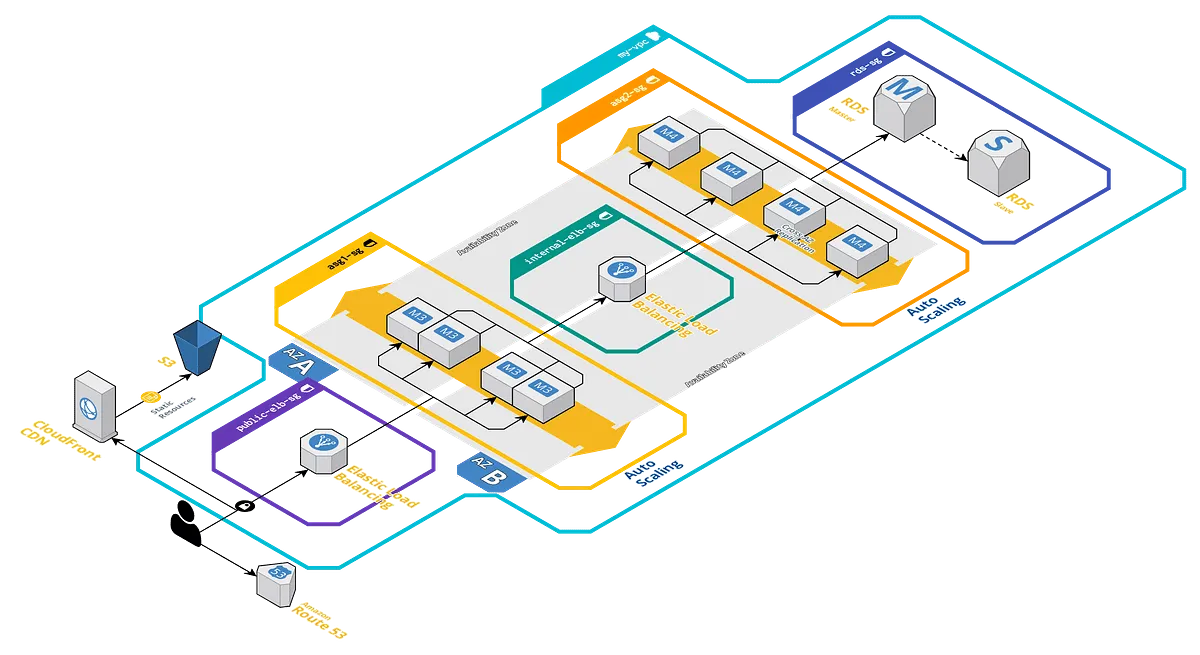 Same 2-tier web-application with VPC and security groups added to the picture.